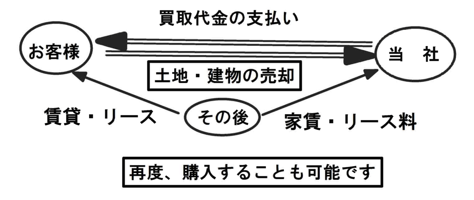 リースバックによる売却