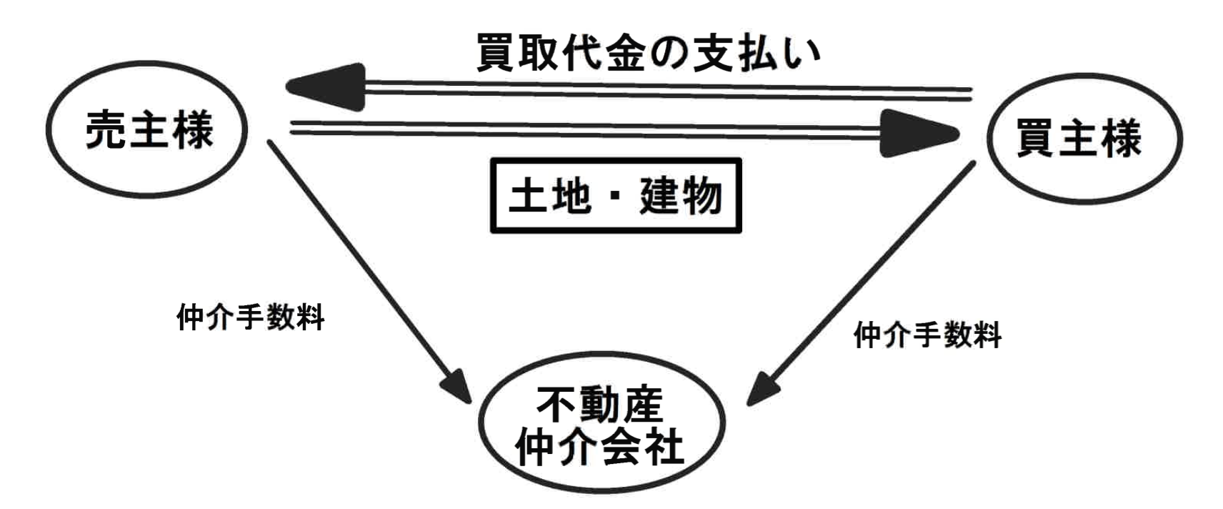 仲介による売却