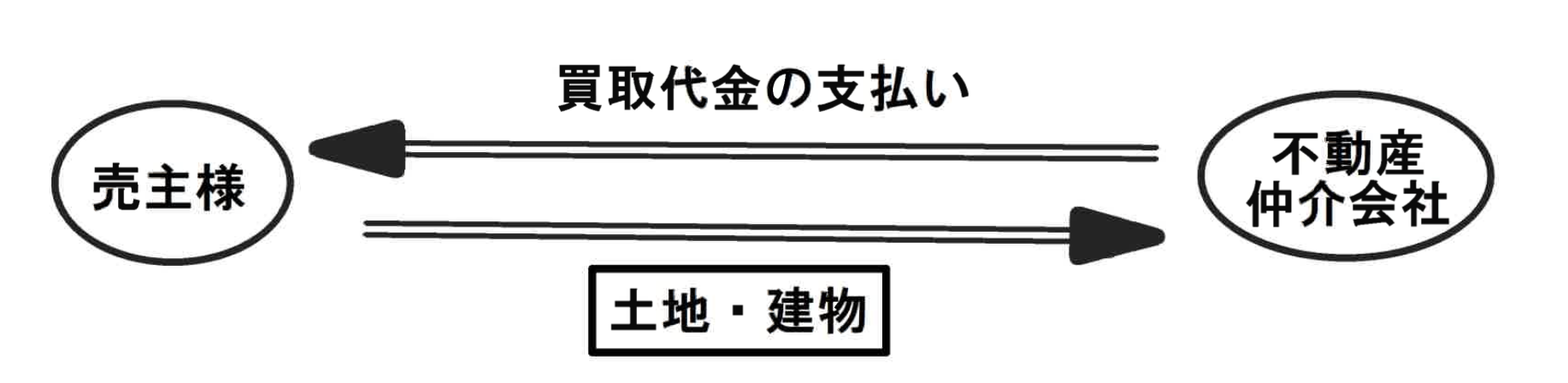 買取による売却